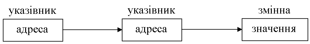 Багаторівнева адресація