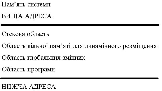 Розподіл оперативної пам’яті для програм мовою С