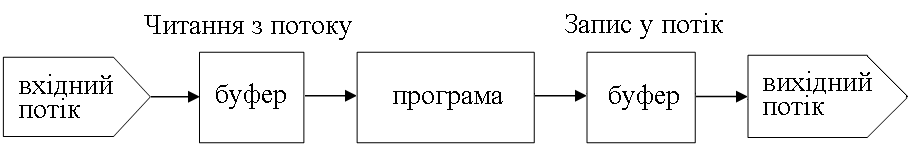 Схема передачі інформації між потоком, буфером і програмою