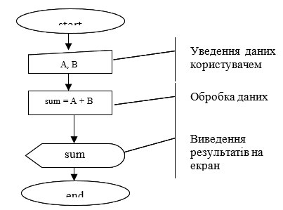 linear algorithm